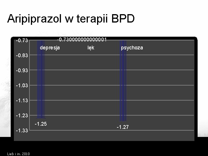 Aripiprazol w terapii BPD -0. 730000001 -0. 73 depresja lęk psychoza -0. 83 -0.