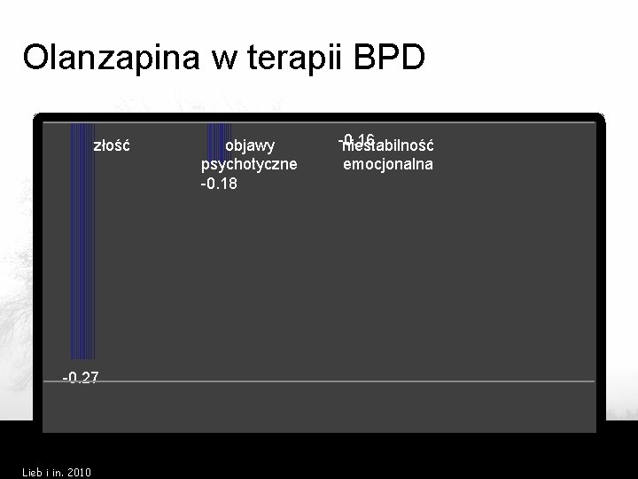 Olanzapina w terapii BPD złość -0. 27 Lieb i in. 2010 objawy psychotyczne -0.