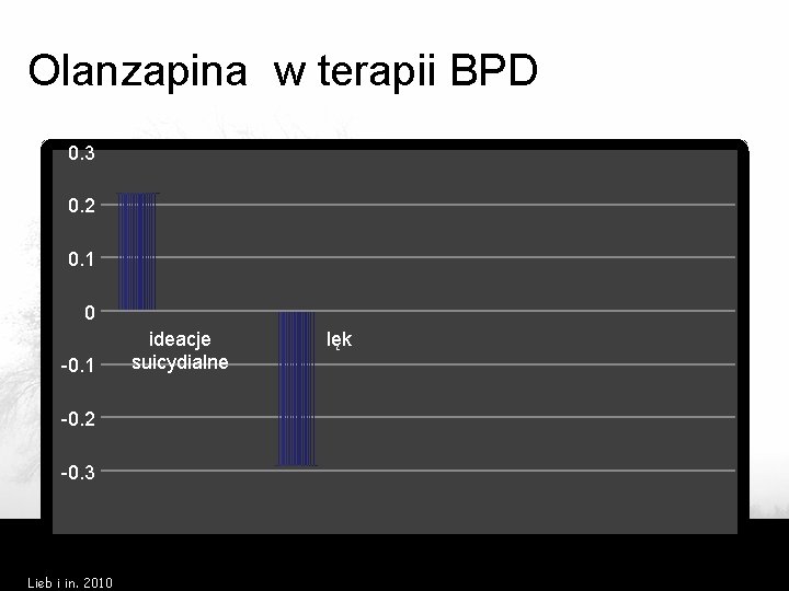 Olanzapina w terapii BPD 0. 3 0. 2 0. 1 0 -0. 1 -0.