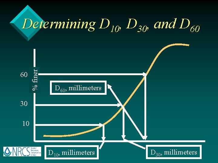 60 % finer Determining D 10, D 30, and D 60, millimeters 30 10