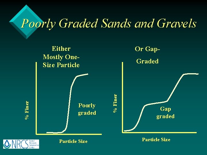 Poorly Graded Sands and Gravels Poorly graded Particle Size Or Gap. Graded % F