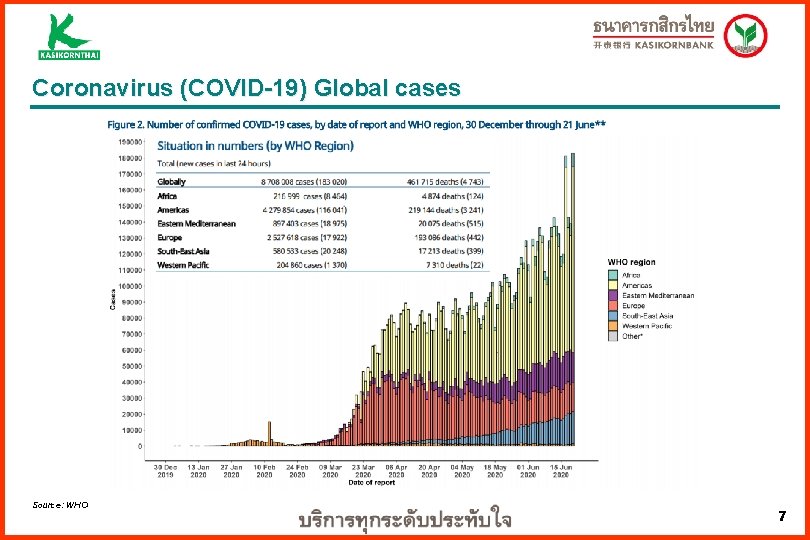 Coronavirus (COVID-19) Global cases Source: WHO 7 