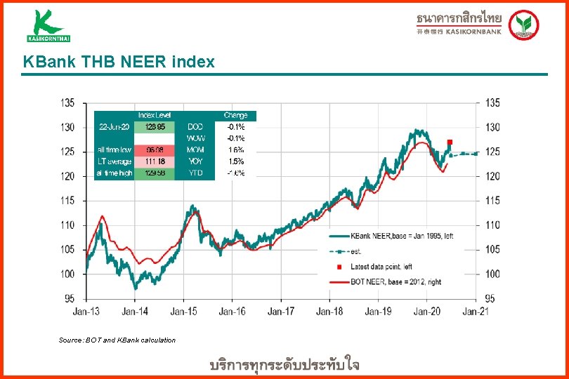 KBank THB NEER index Source: BOT and KBank calculation 