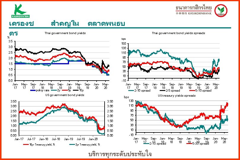 เครองช ตร % สำคญใน ตลาดพนธบ Thai government bond yields spreads Thai government bond yields