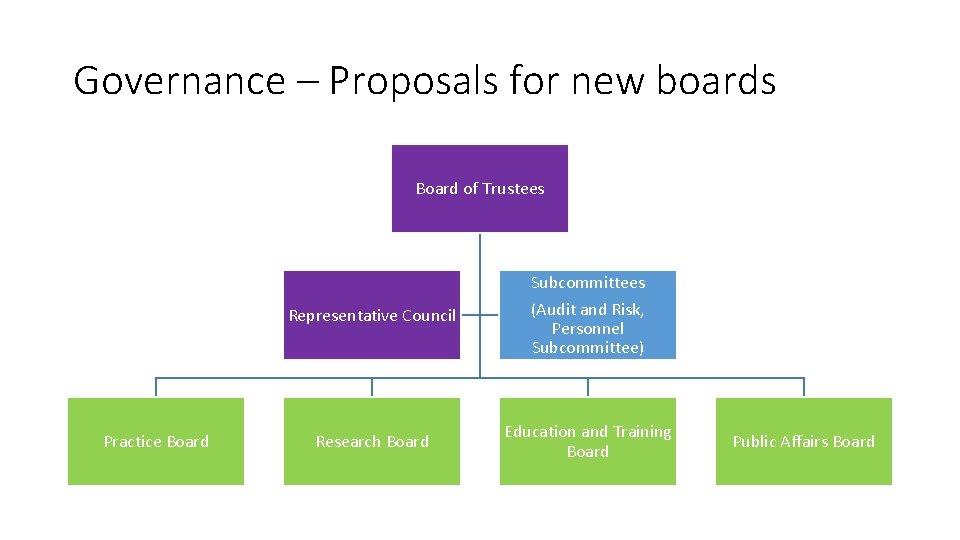 Governance – Proposals for new boards Board of Trustees Practice Board Representative Council Subcommittees
