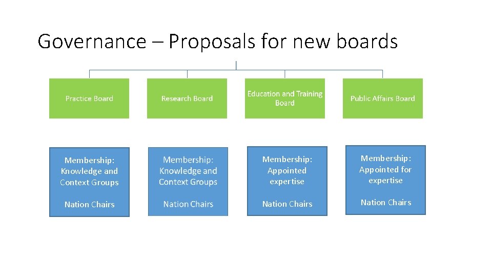 Governance – Proposals for new boards Membership: Knowledge and Context Groups Membership: Appointed expertise