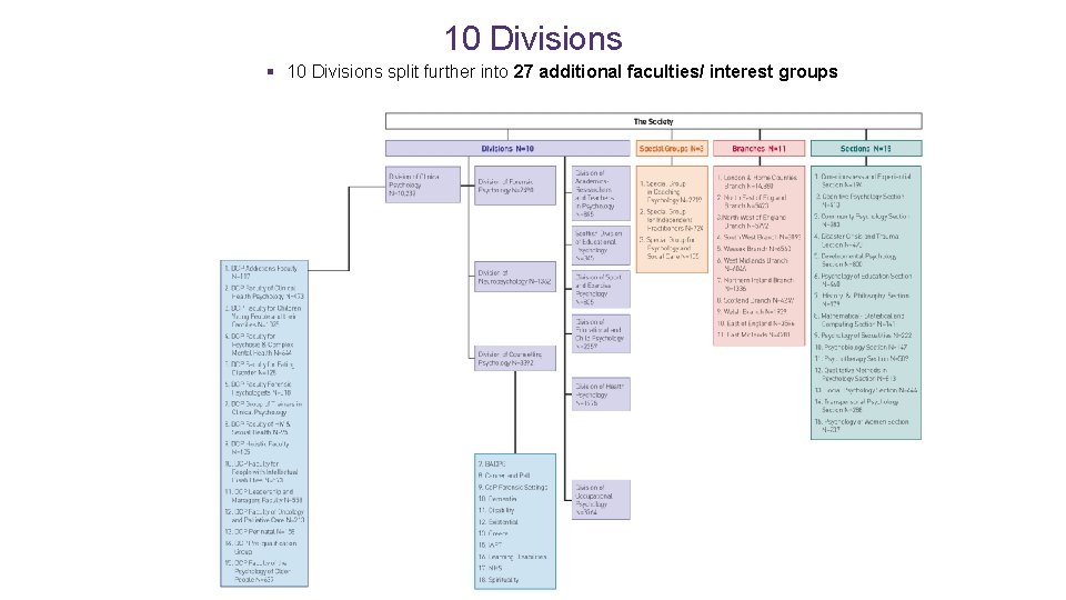 10 Divisions § 10 Divisions split further into 27 additional faculties/ interest groups 