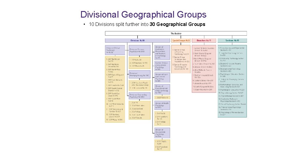 Divisional Geographical Groups • 10 Divisions split further into 30 Geographical Groups 