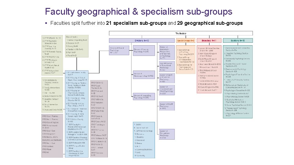 Faculty geographical & specialism sub-groups § Faculties split further into 21 specialism sub-groups and