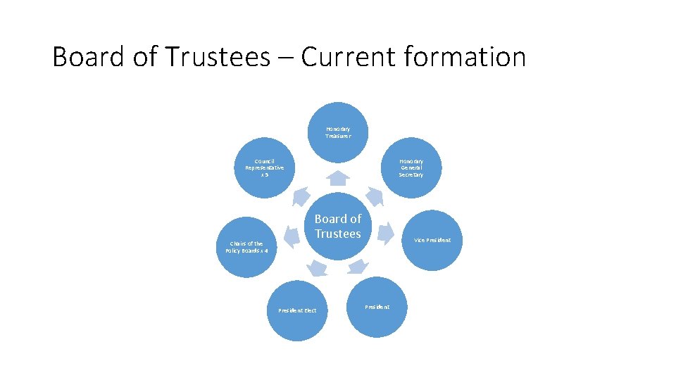 Board of Trustees – Current formation Honorary Treasurer Council Representative x 5 Chairs of