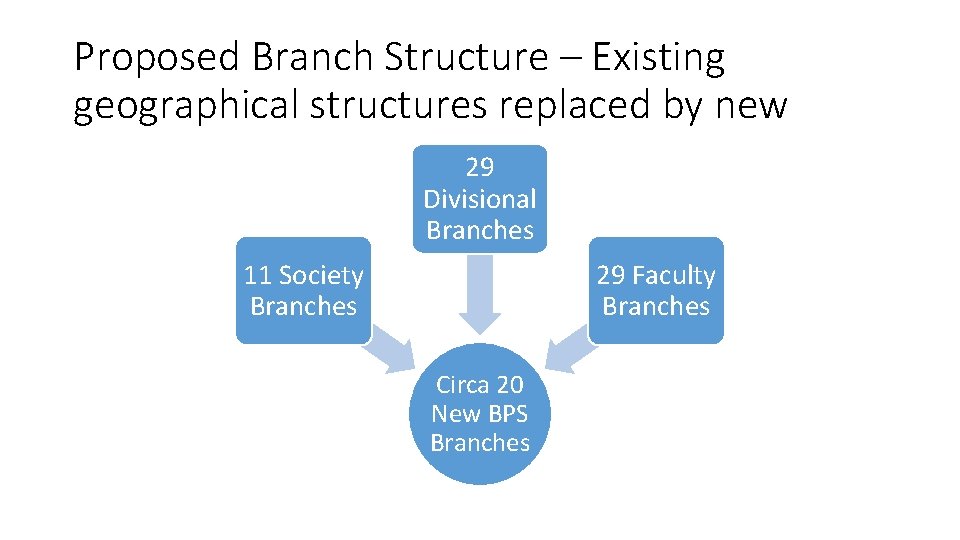 Proposed Branch Structure – Existing geographical structures replaced by new 29 Divisional Branches 11
