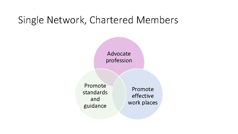 Single Network, Chartered Members Advocate profession Promote standards and guidance Promote effective work places