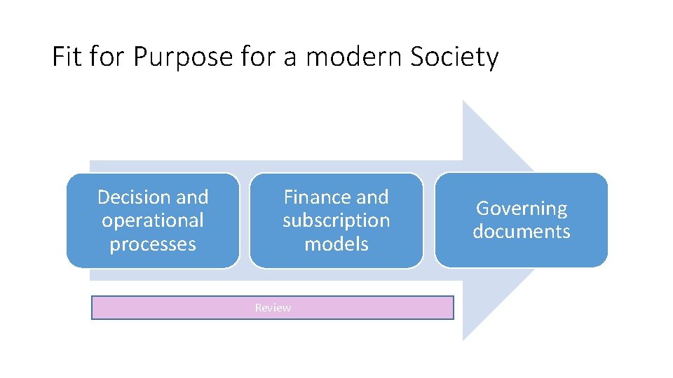 Fit for Purpose for a modern Society Decision and operational processes Finance and subscription
