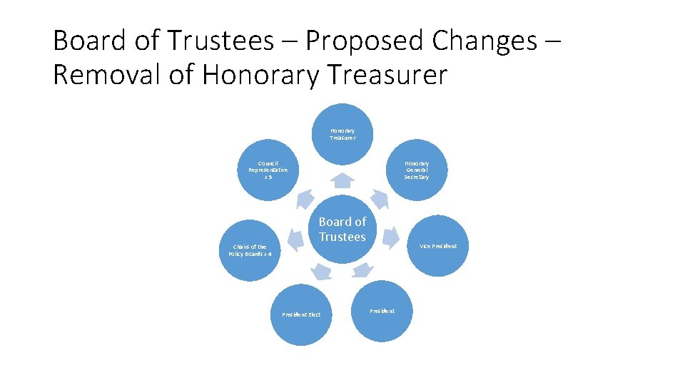 Board of Trustees – Proposed Changes – Removal of Honorary Treasurer Council Representative x