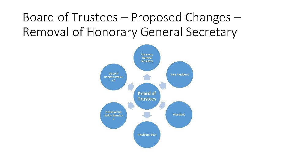 Board of Trustees – Proposed Changes – Removal of Honorary General Secretary Council Representative