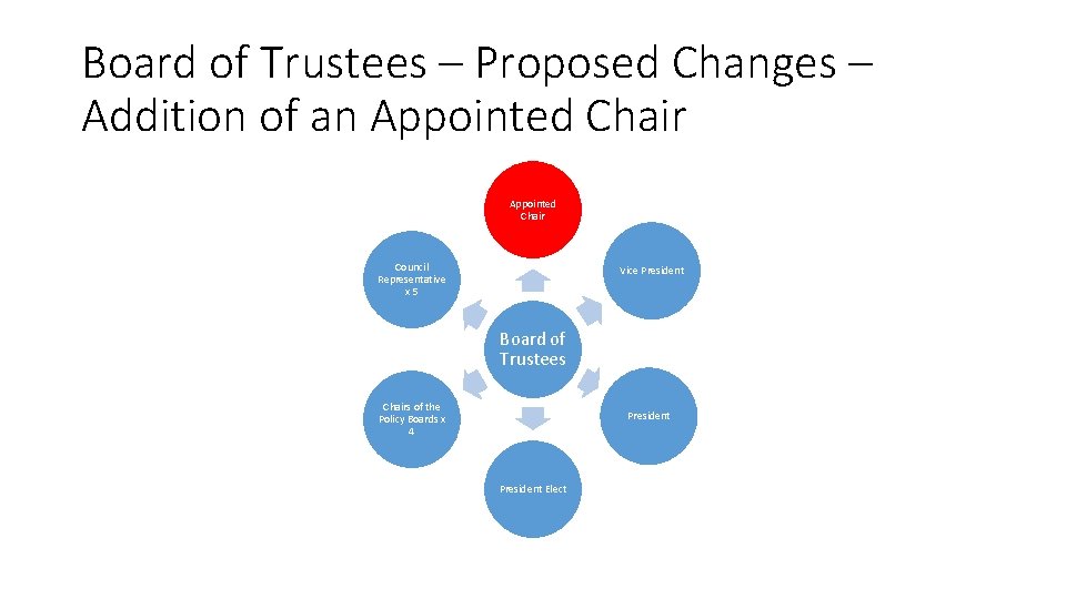 Board of Trustees – Proposed Changes – Addition of an Appointed Chair Council Representative