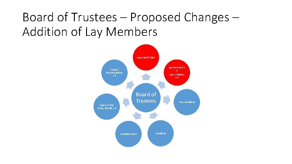 Board of Trustees – Proposed Changes – Addition of Lay Members Appointed Chair Lay