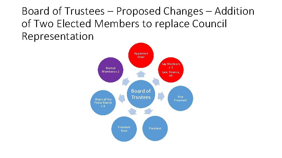 Board of Trustees – Proposed Changes – Addition of Two Elected Members to replace
