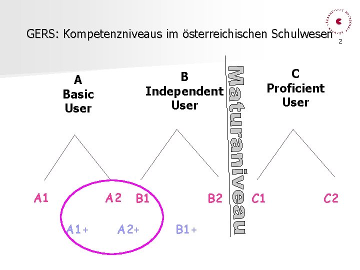 GERS: Kompetenzniveaus im österreichischen Schulwesen B Independent User A Basic User A 1 A