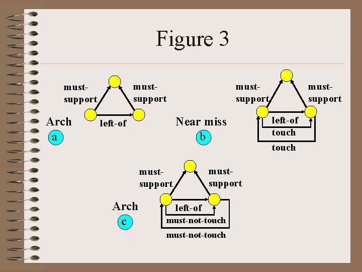 Figure 3 mustsupport Arch a mustsupport Near miss b left-of mustsupport Arch c left-of