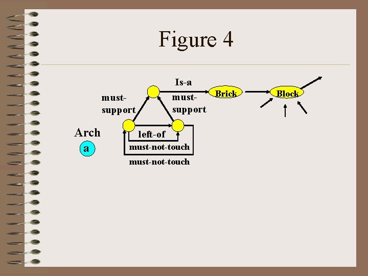 Figure 4 Is-a Brick mustsupport Arch a left-of must-not-touch Block 