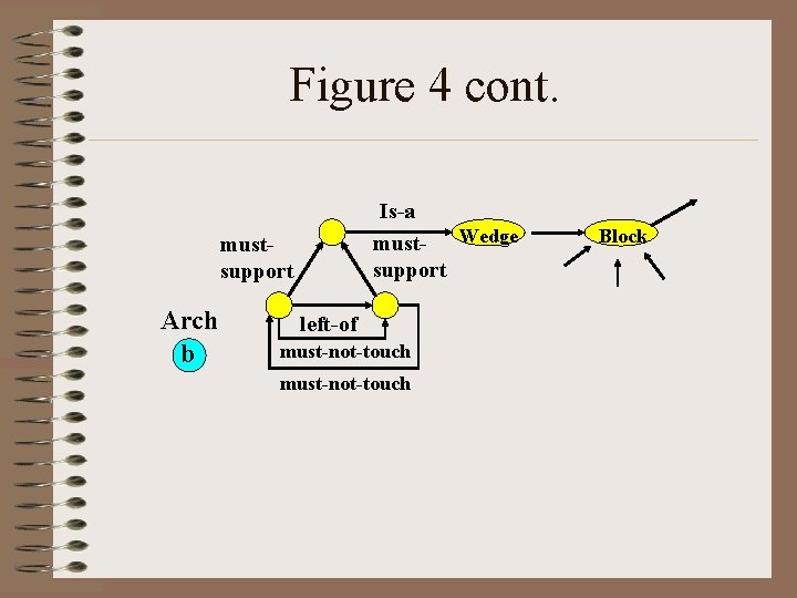 Figure 4 cont. Is-a must- Wedge support mustsupport Arch b left-of must-not-touch Block 