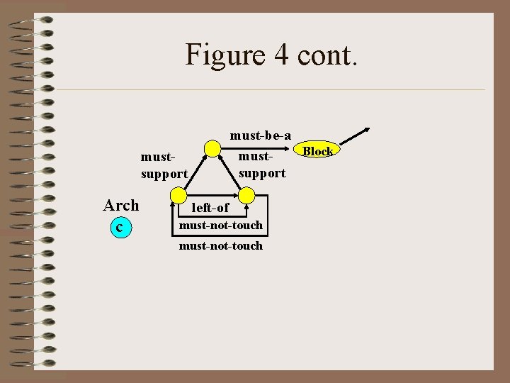 Figure 4 cont. must-be-a Block mustsupport Arch c left-of must-not-touch 