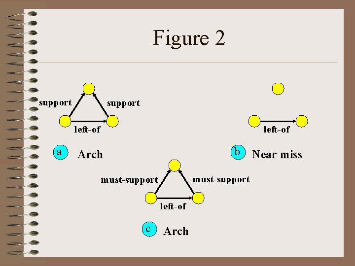 Figure 2 support left-of a b Arch must-support left-of c Arch Near miss 