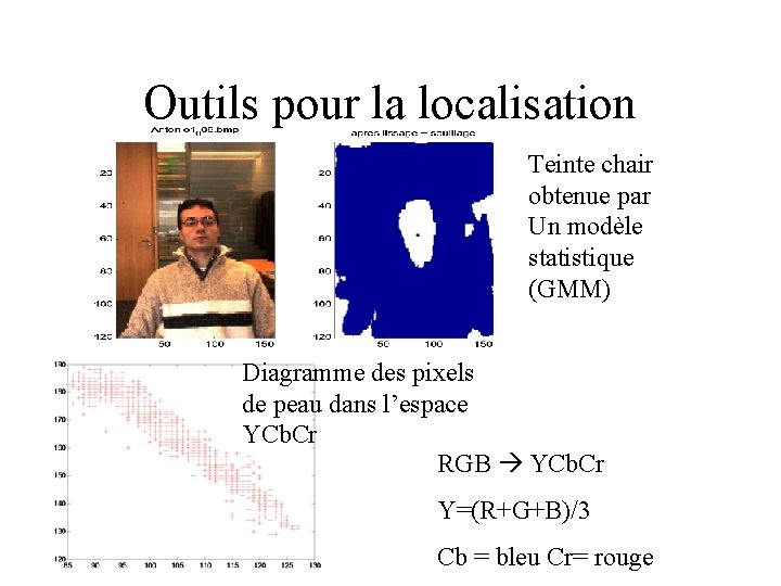 Outils pour la localisation Teinte chair obtenue par Un modèle statistique (GMM) Diagramme des