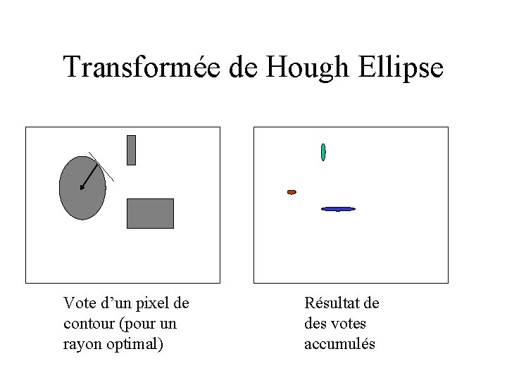Transformée de Hough Ellipse Vote d’un pixel de contour (pour un rayon optimal) Résultat