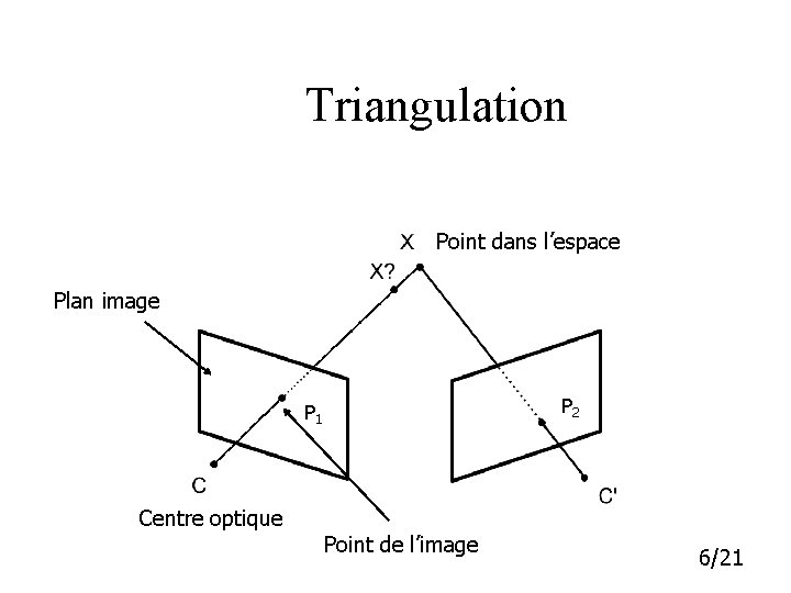 Triangulation Point dans l’espace Plan image P 2 P 1 Centre optique Point de