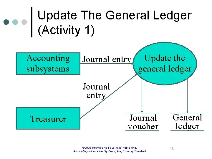 Update The General Ledger (Activity 1) Accounting subsystems Journal entry Update the general ledger