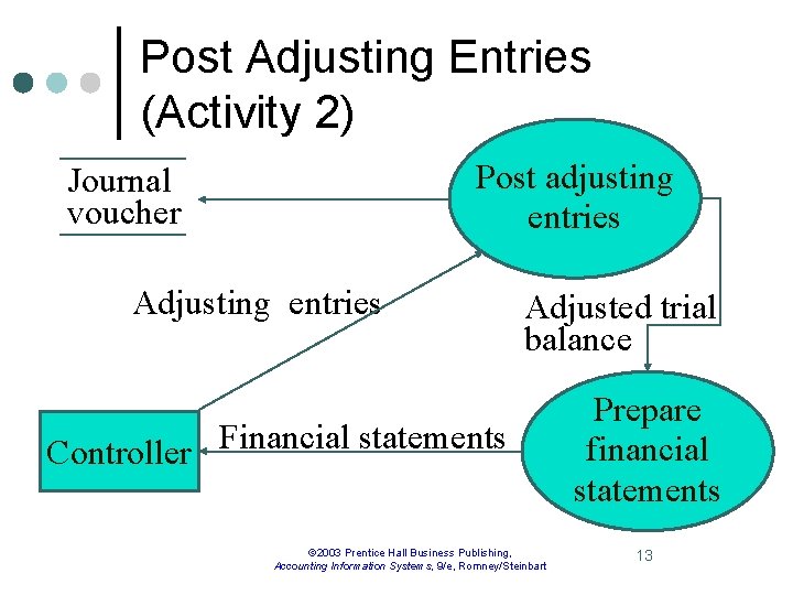 Post Adjusting Entries (Activity 2) Post adjusting entries Journal voucher Adjusting entries Adjusted trial