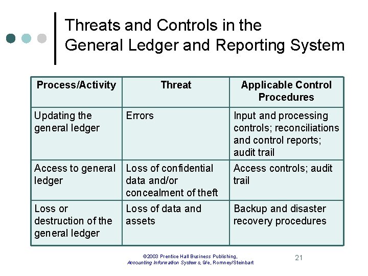Threats and Controls in the General Ledger and Reporting System Process/Activity Threat Applicable Control