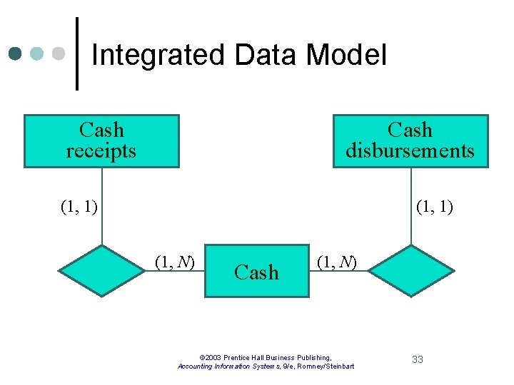 Integrated Data Model Cash receipts Cash disbursements (1, 1) (1, N) Cash (1, N)