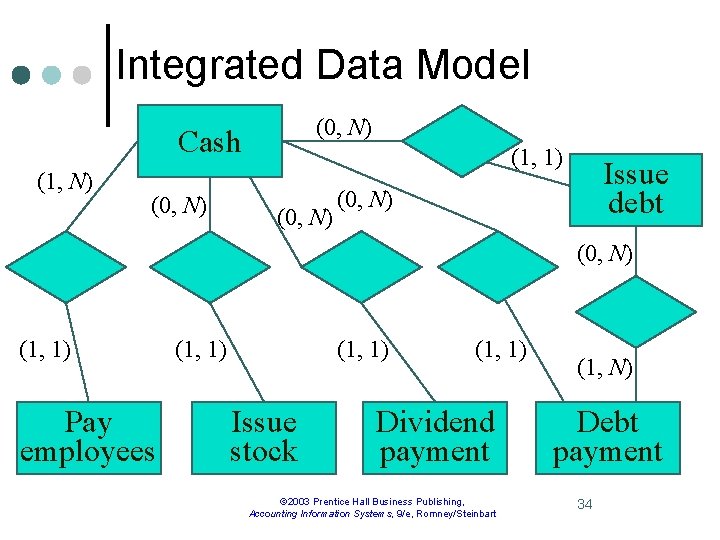 Integrated Data Model (0, N) Cash (1, N) (0, N) (1, 1) (0, N)