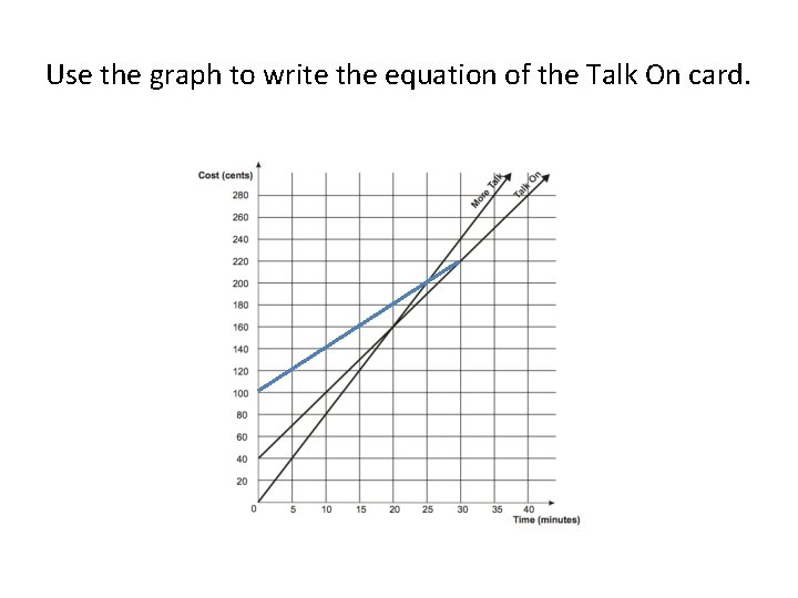 Use the graph to write the equation of the Talk On card. 