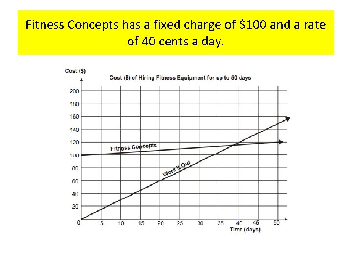 Fitness Concepts has a fixed charge of $100 and a rate of 40 cents