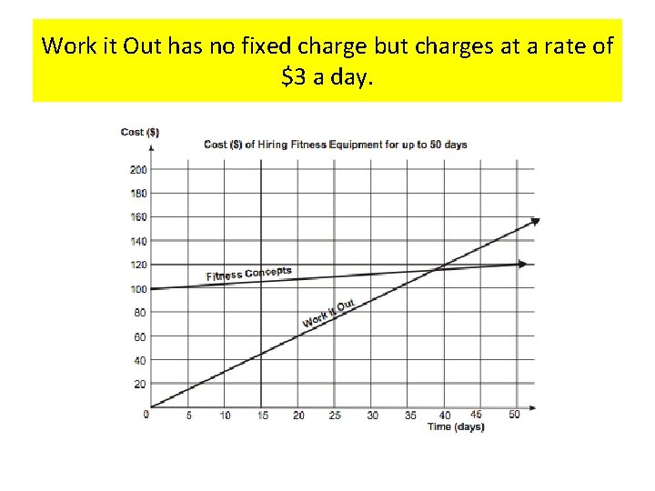 Work it Out has no fixed charge but charges at a rate of $3