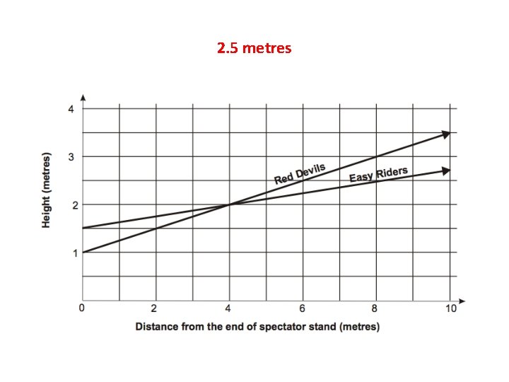 2. 5 metres 