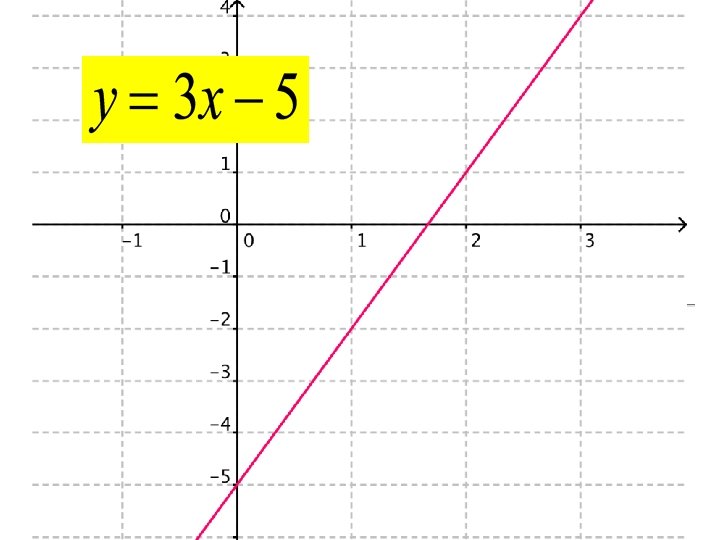 Starts at -5 and increases by ‘ 3’ 