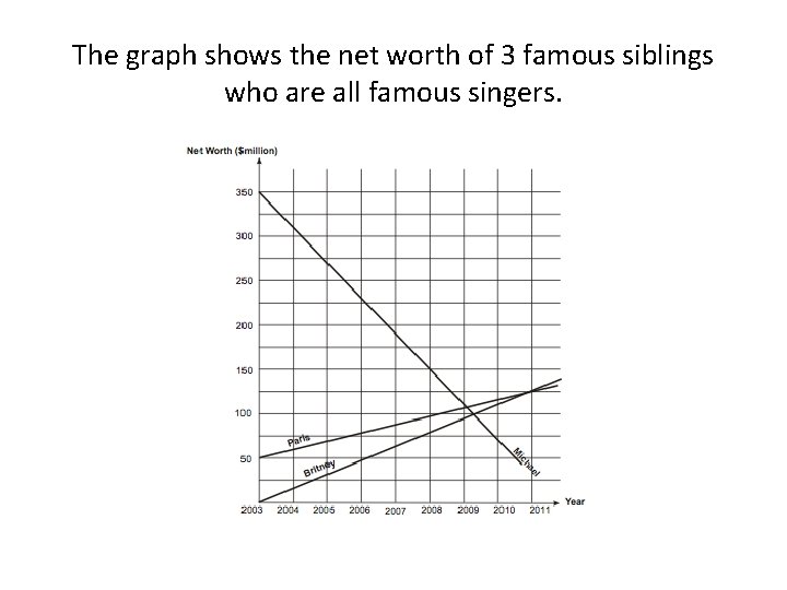 The graph shows the net worth of 3 famous siblings who are all famous