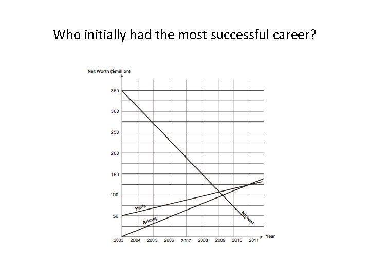 Who initially had the most successful career? 