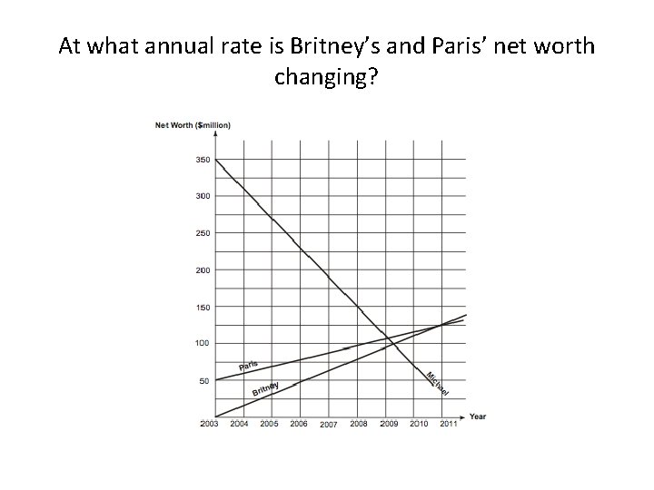 At what annual rate is Britney’s and Paris’ net worth changing? 