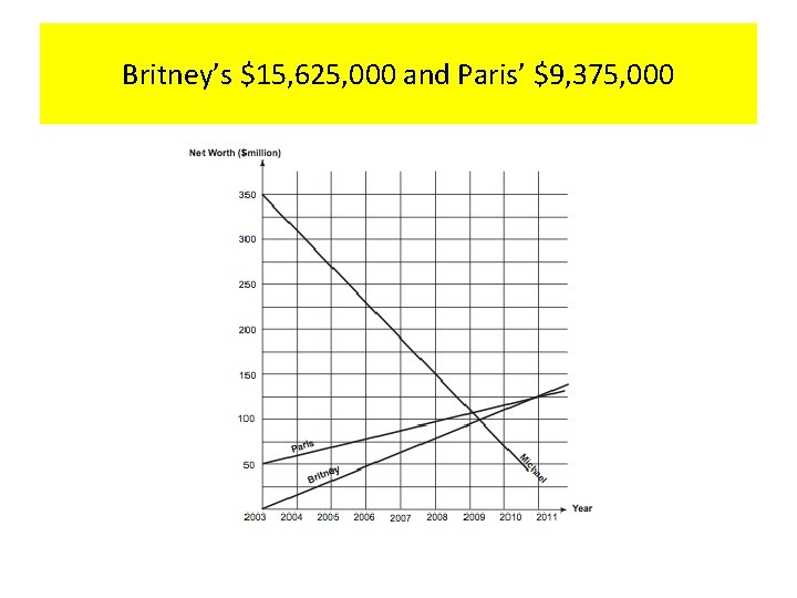 Britney’s $15, 625, 000 and Paris’ $9, 375, 000 