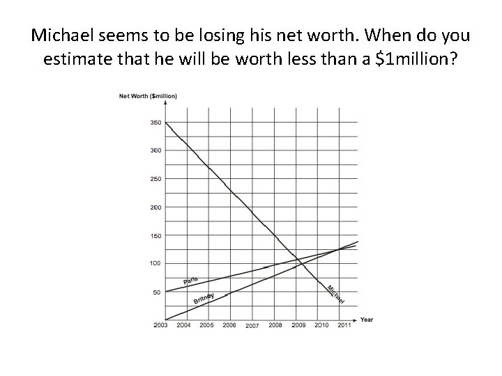 Michael seems to be losing his net worth. When do you estimate that he