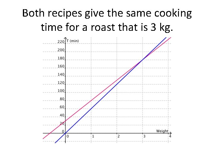 Both recipes give the same cooking time for a roast that is 3 kg.