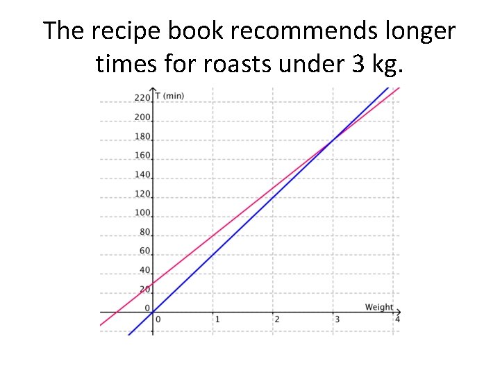 The recipe book recommends longer times for roasts under 3 kg. 