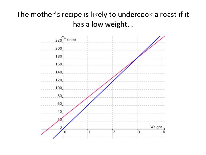 The mother’s recipe is likely to undercook a roast if it has a low