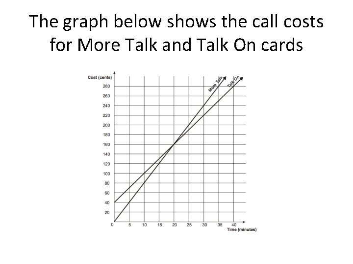 The graph below shows the call costs for More Talk and Talk On cards